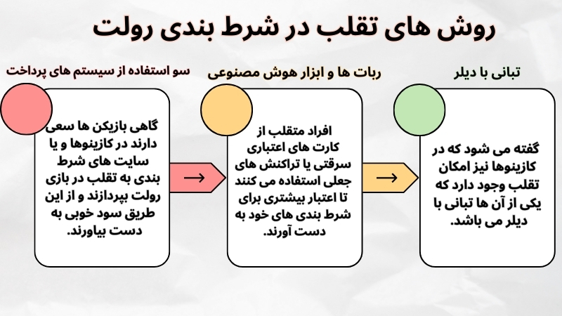 روش های تقلب در شرط بندی رولت